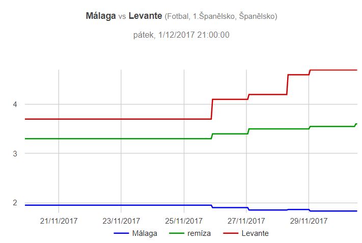 Malaga - Levante graf kurzů