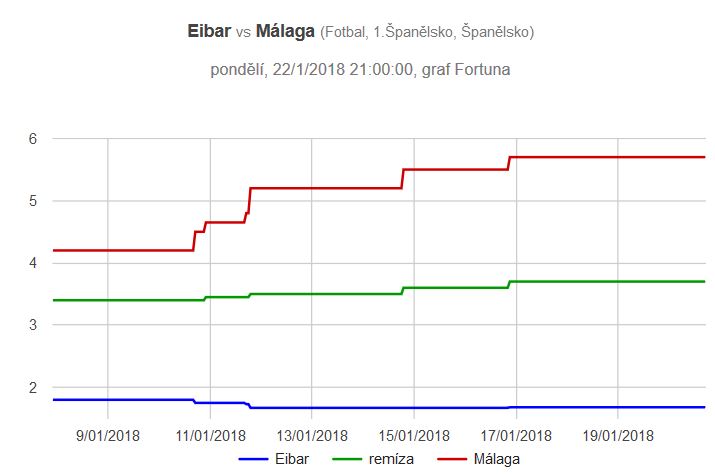 Eibar - Málaga graf
