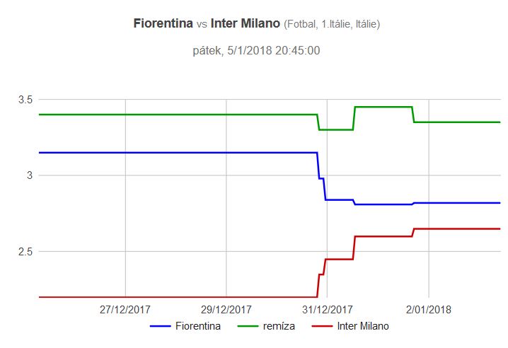 Fiorentina - Inter graf kurzů