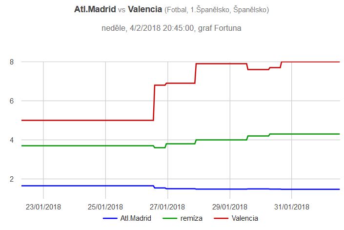 Atlético - Valencia graf kurzů