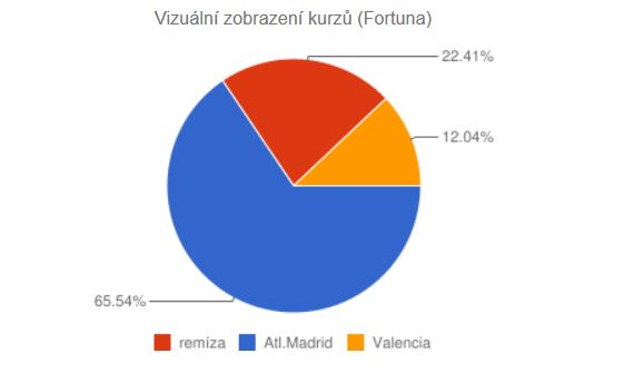 Atlético - Valencia koláčový graf kurzů