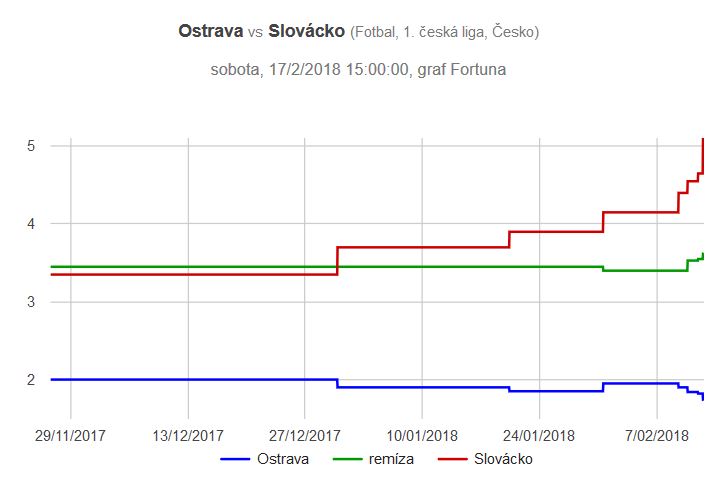 Baník - Slovácko graf kurzů