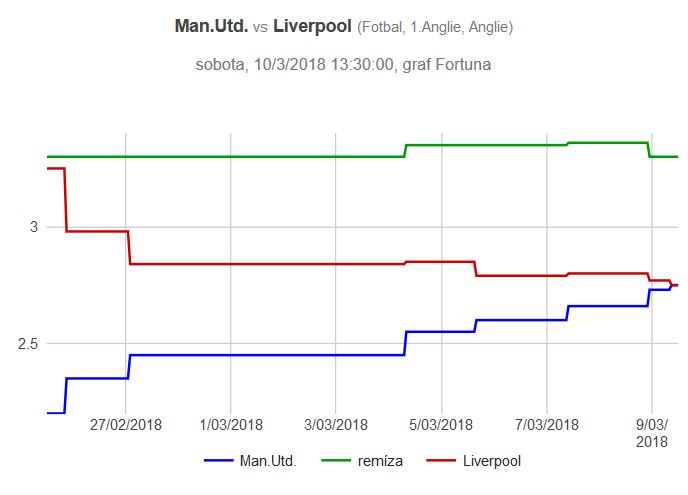 Manchester United - Liverpool graf kurzů