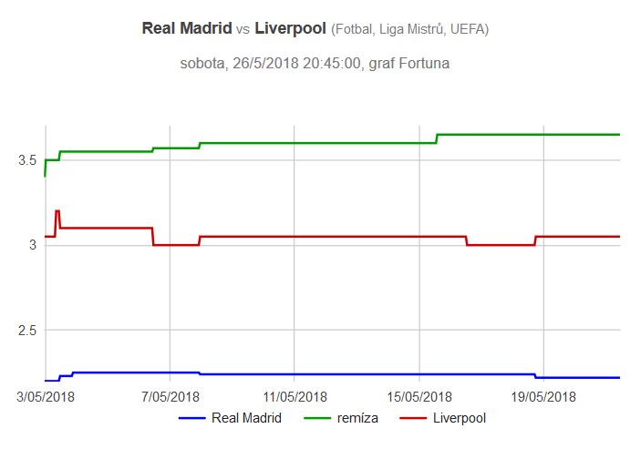 Finále Ligy mistrů 2018 Real Madrid - Liverpool, graf kurzů