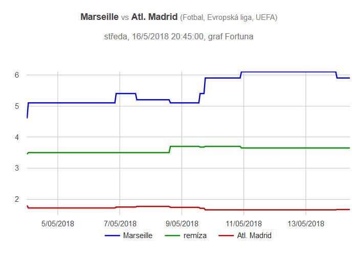 Graf kurzů Marseille - Atlético Madrid, finále EL 2018