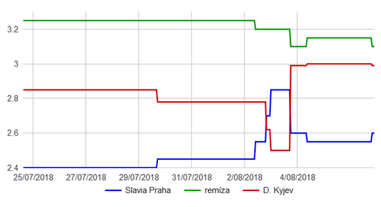 Slavia Praha - Dynamo Kyjev graf kurzů