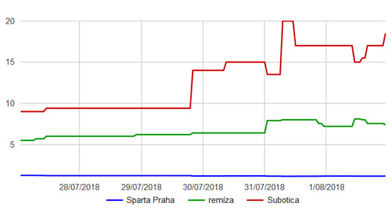 Sparta Praha - Spartak Subotica graf kurzů