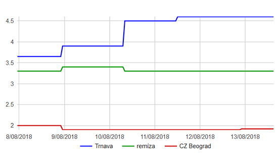 Trnava - CZ Bělehrad graf kurzů