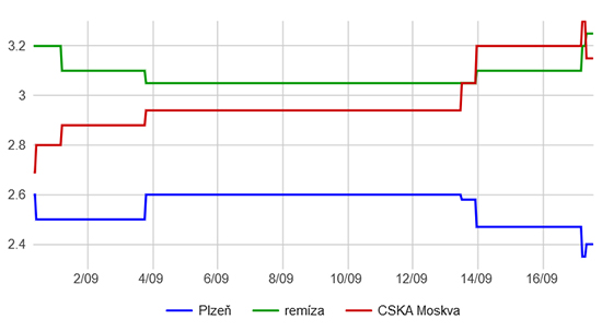 Viktoria Plzeň - CSKA Moskva pohyb kurzů