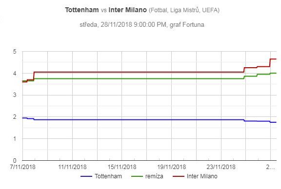 Tottenham – Inter Milán