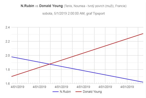 Rubin - Young, graf pohybu kurzů