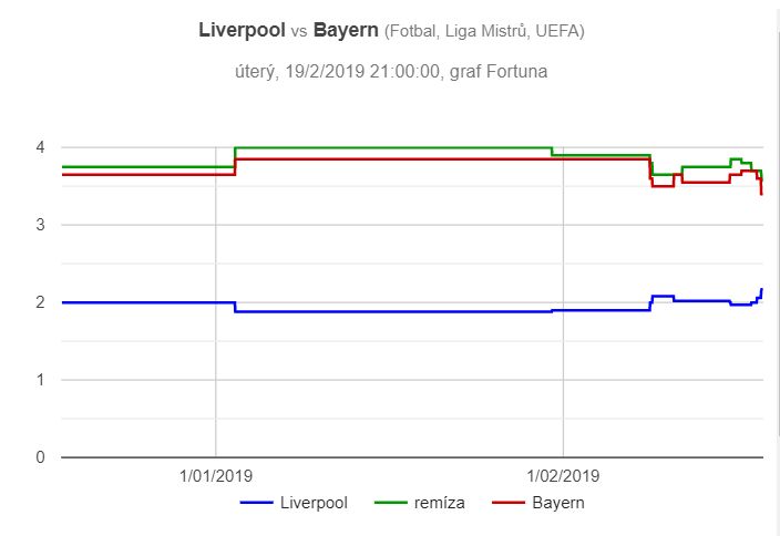 Liverpool – Bayern Mnichov, graf pohybu kurzů