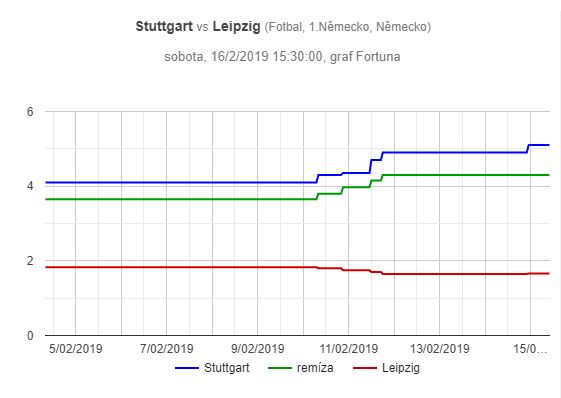 Stuttgart - Lipsko, graf pohybu kurzů