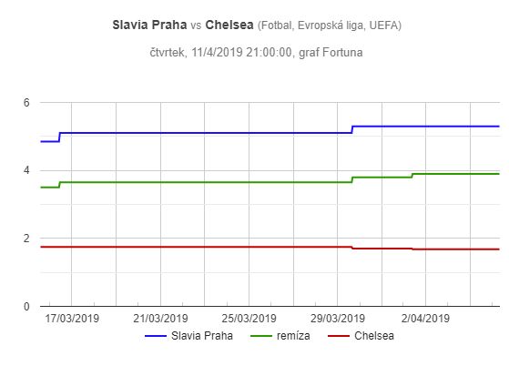 Slavia - Chelsea, graf pohybu kurzů